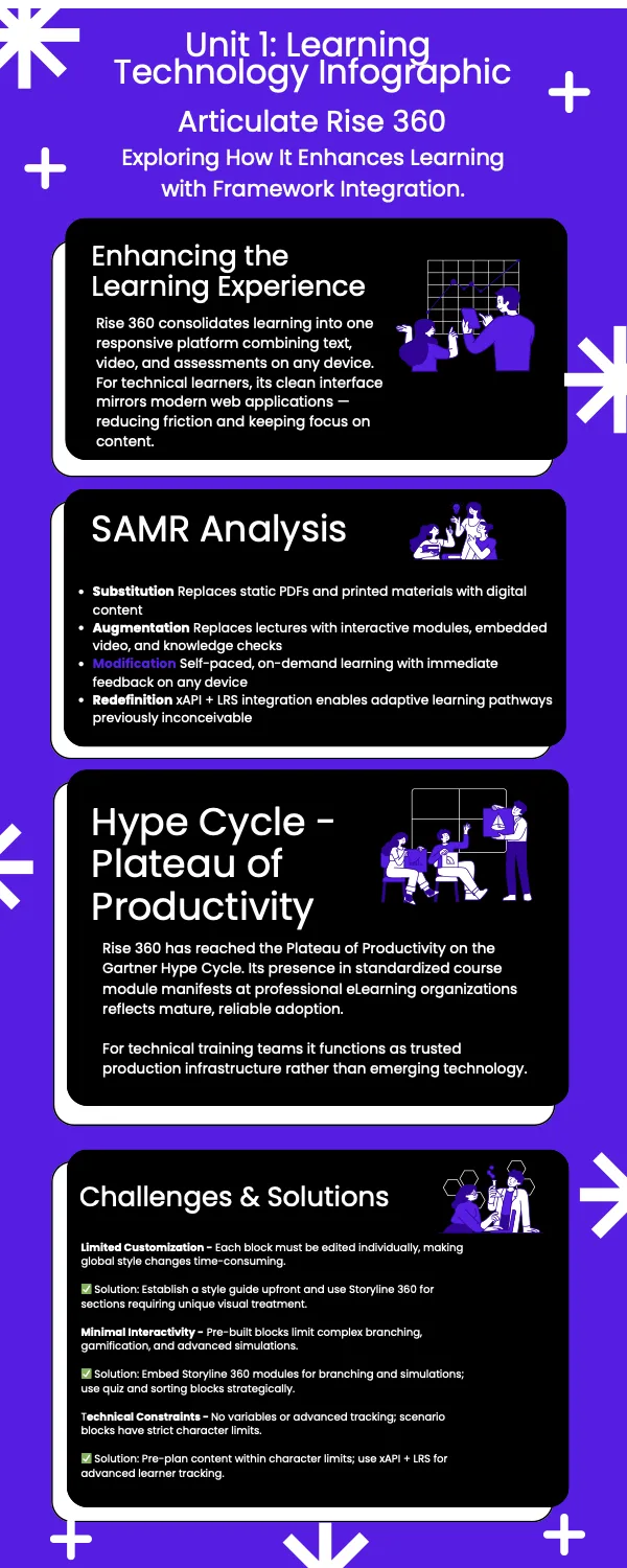 Learning Technology Infographic